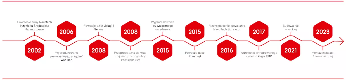 navotech – wir entwickeln